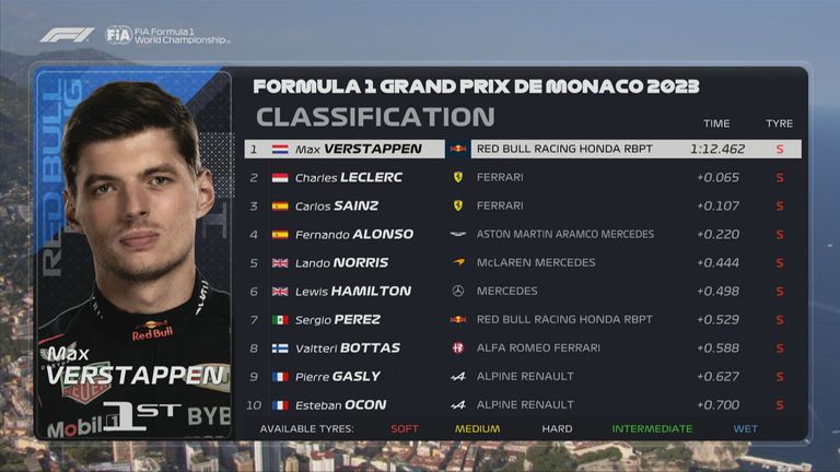 Das FP2-Ergebnis in Monaco.