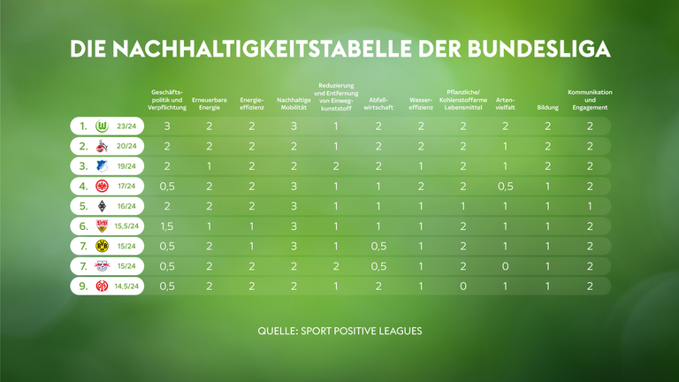Nachhaltigkeitstabelle der Bundesliga – erstellt von Forschungsagentur und Sky Kooperationspartner „Sport Positive“.