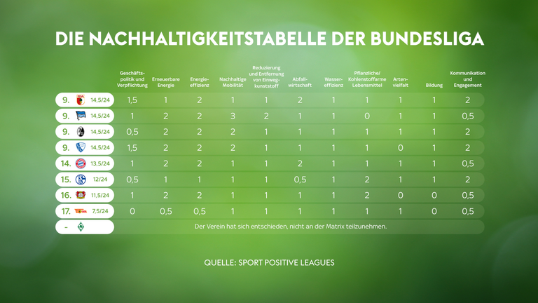 Nachhaltigkeitstabelle der Bundesliga – erstellt von Forschungsagentur und Sky Kooperationspartner „Sport Positive“ (Seite 2).