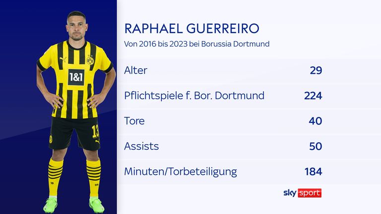 Raphael Guerreiro lieferte offensiv starke Zahlen beim BVB.