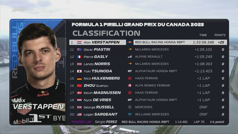 Die Plätze 11 bis 20 beim GP von Kanada.