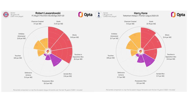 Robert Lewandowski und Harry Kane im Vergleich. 