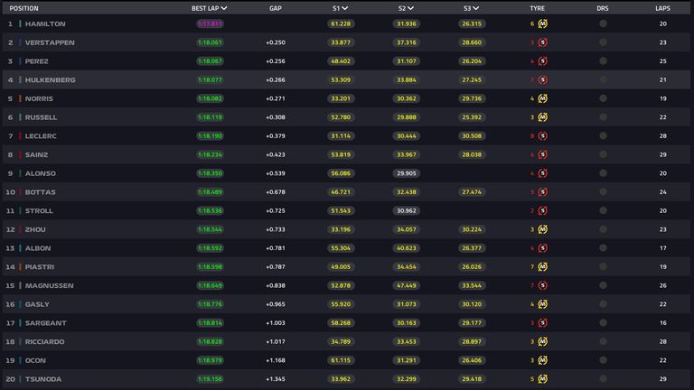 Die Ergebnisse des 3. Freien Trainings in Ungarn (Quelle: formula1.com).