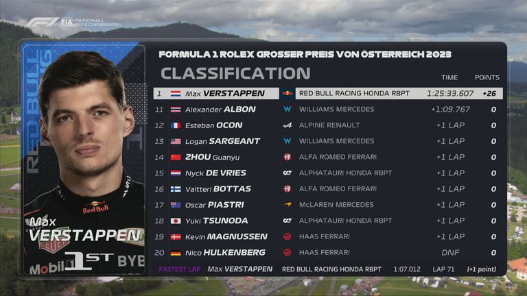 Die Plätze 20 bis 11 beim GP von Österreich.