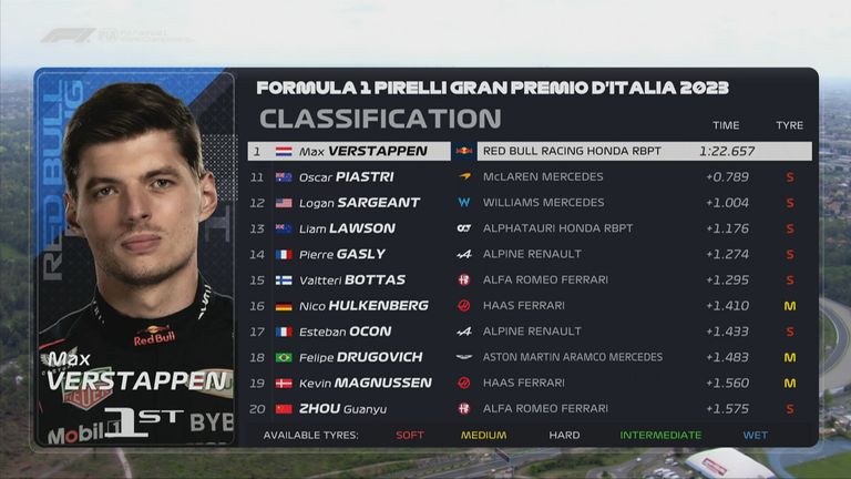 Das FP1-Ergebnis in Monza.