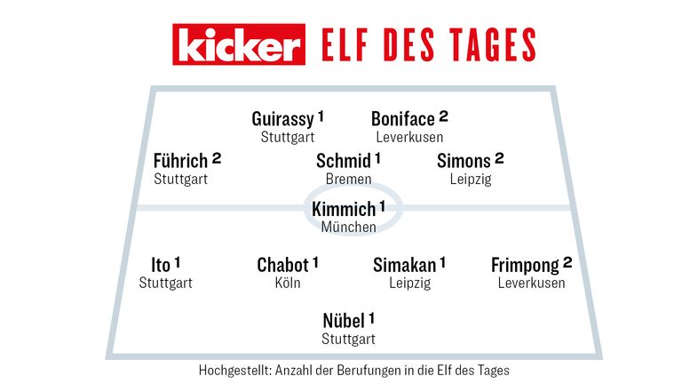 Das ist die Kicker Elf des Tages des 3. Spieltags.