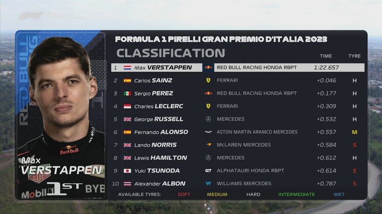 Das FP1-Ergebnis in Monza.