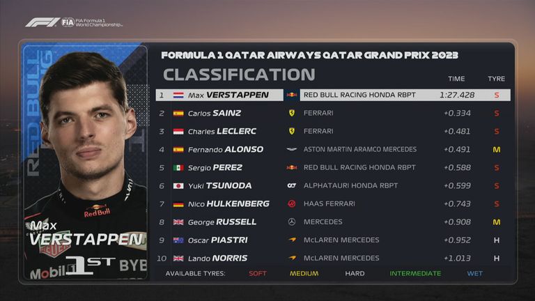 Das FP1-Ergebnis in Doha.