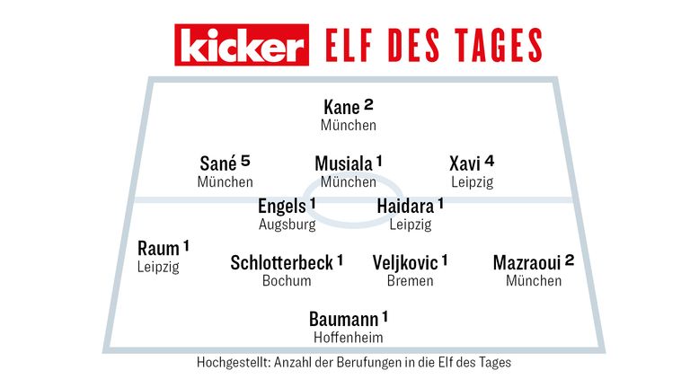 Die kicker-Elf des 9. Spieltags.