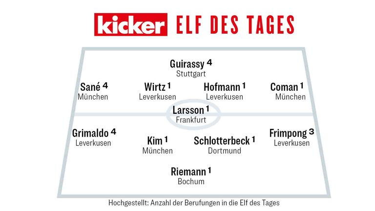 Das ist die Kicker Elf des 7. Spieltags.