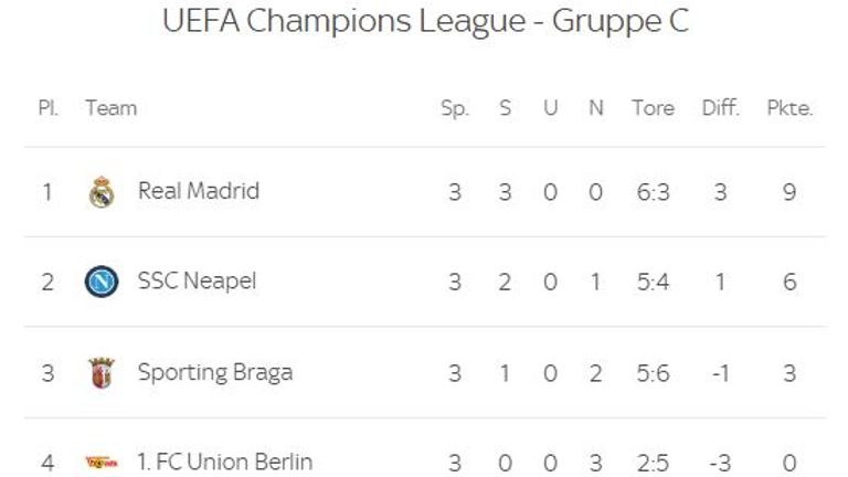 Die Tabelle der Gruppe C vor dem vierten Spieltag.