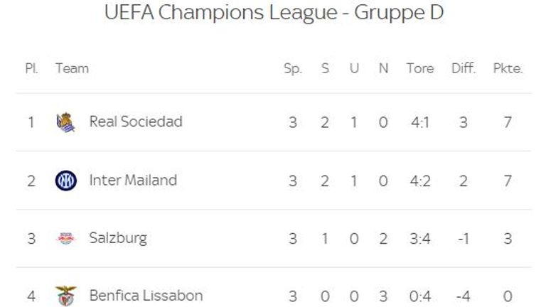 Die Tabelle der Gruppe D vor dem vierten Spieltag.