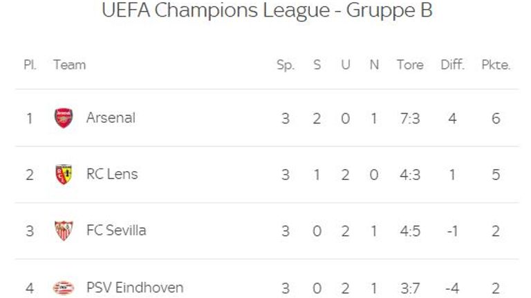 Die Tabelle der Gruppe B vor dem vierten Spieltag.