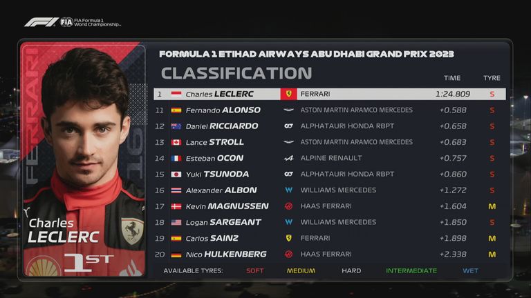 FP2-Ergebnis in Abu Dhabi.