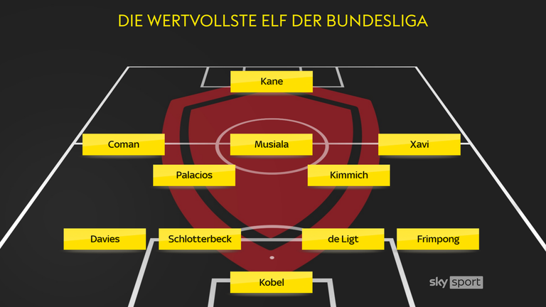 Das ist die wertvollste Elf der Bundesliga.