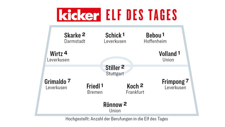 Die Kicker Elf des 16. Spieltages.
