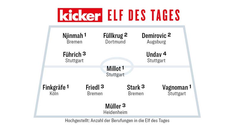 Die Kicker-Elf des 19. Spieltags in der Übersicht.