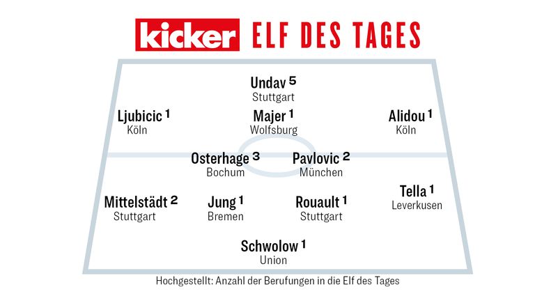 Die Kicker-Elf des 20. Spieltags in der Übersicht.
