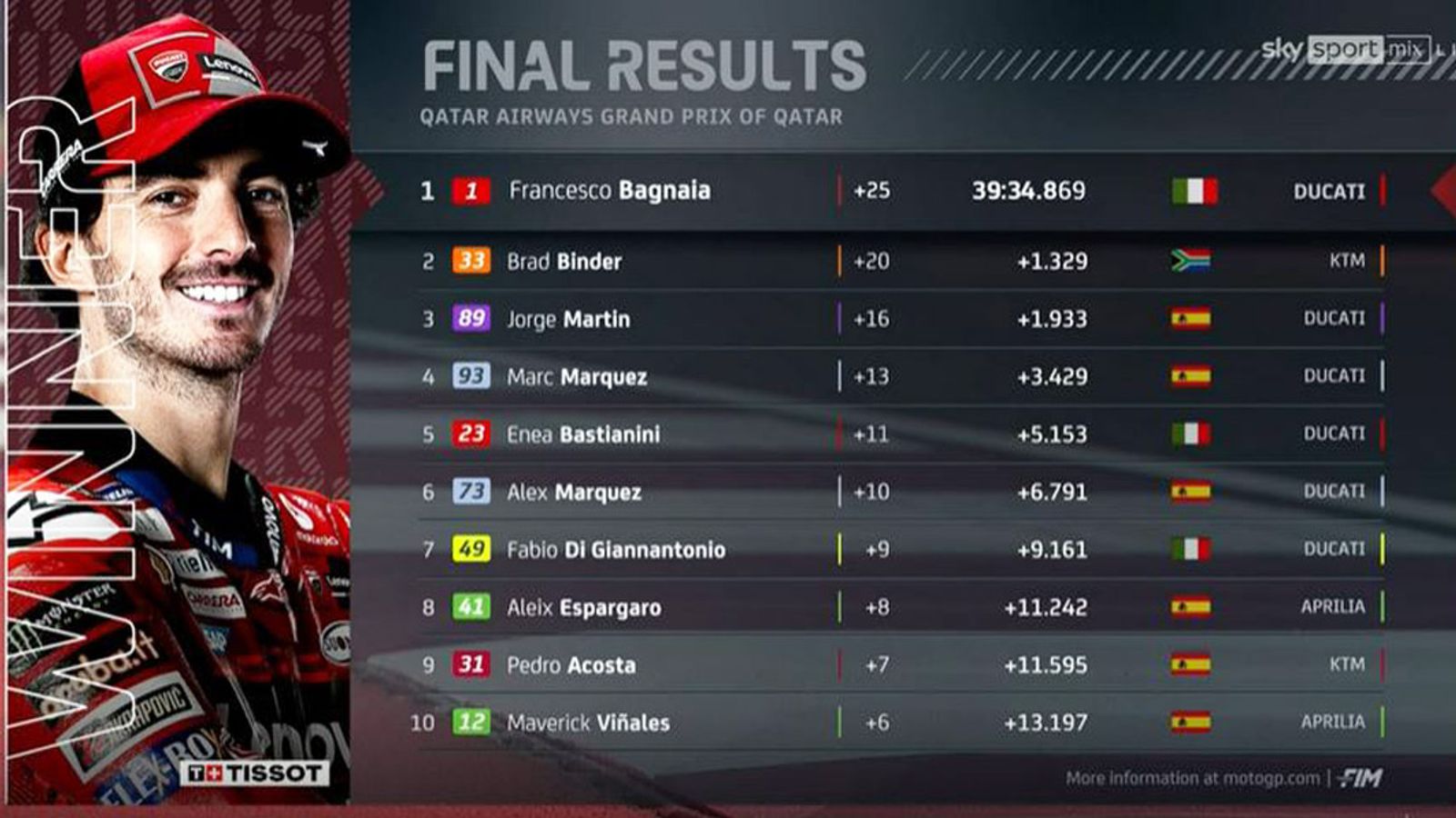 Francesco Bagnaia gewinnt MotoGP-Auftakt in Katar | MOTO GP News | Sky ...