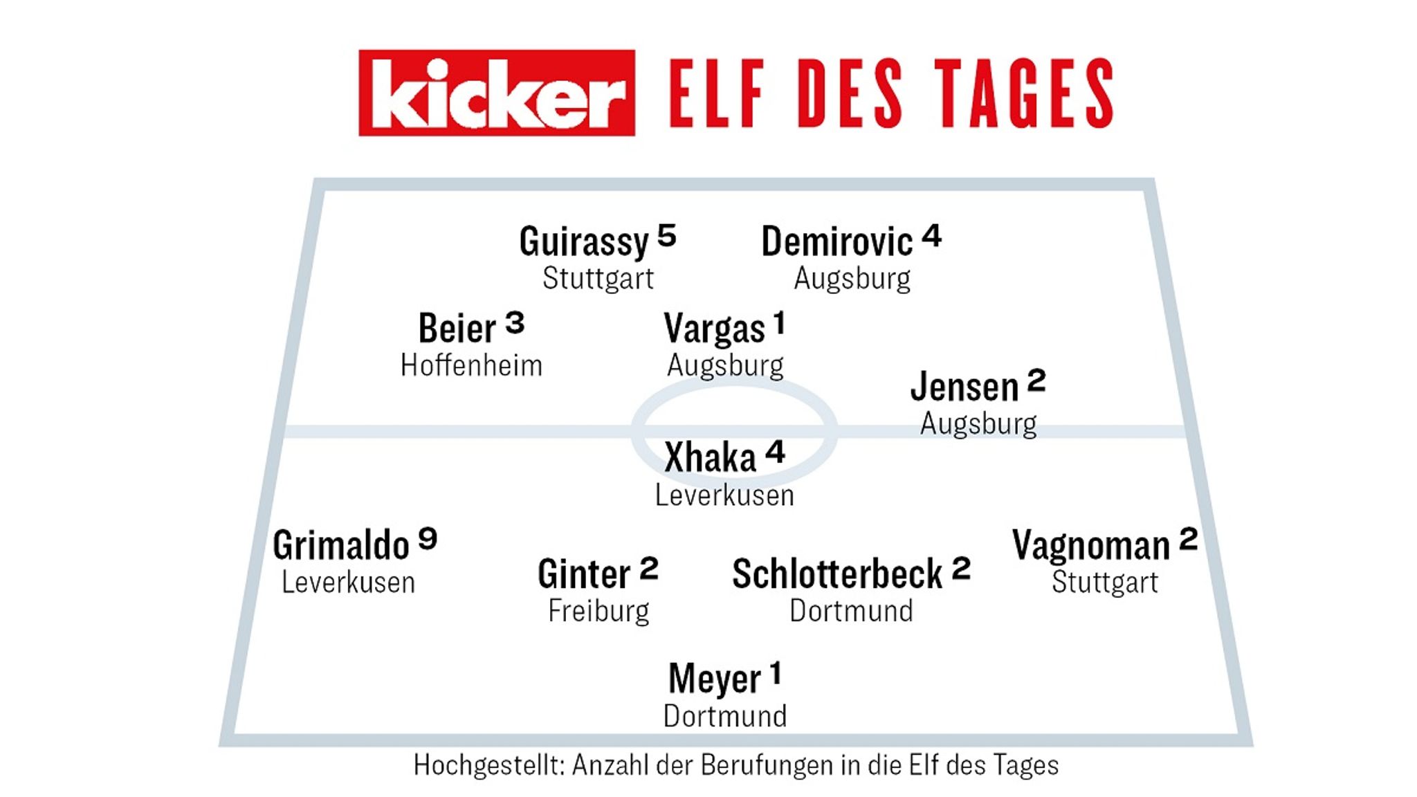 Die Kicker Elf des Tages bei skysport.de || Das sind die besten Spieler