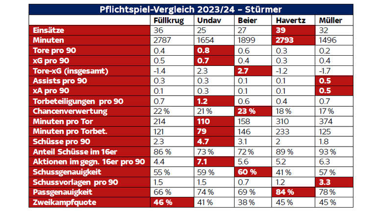 Die aktuellen DFB-Angreifer im Datenvergleich (Quelle: Opta).