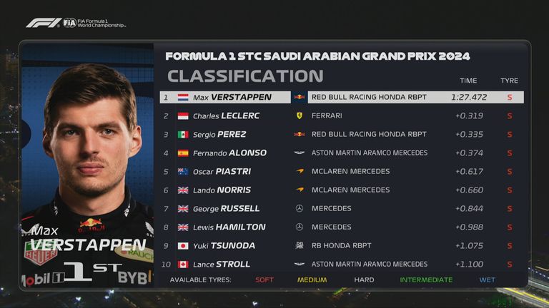 Die Ergebnisse des Qualifyings in Jeddah: Die Plätze 1 bis 10.