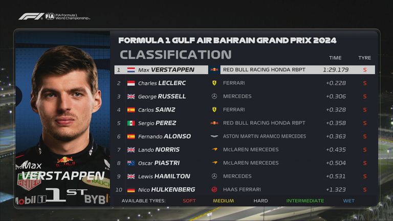 Das Qualifying-Ergebnis in Bahrain.