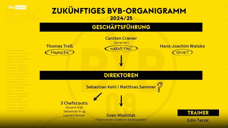 Das zukünftige BVB-Organigramm.