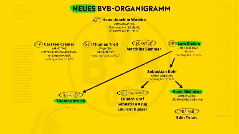 So sieht das neue BVB-Organigramm nach der Beförderung von Lars Ricken aus. 