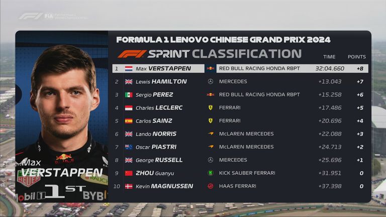 Die Ergebnisse des Sprints beim GP von China: Die Plätze 1 bis 10.