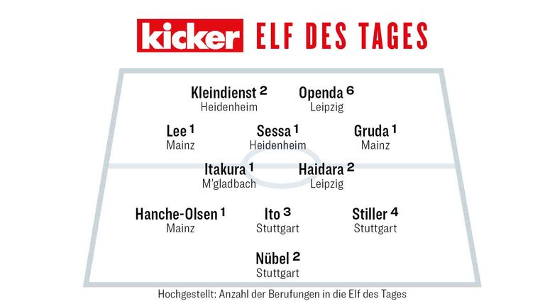 Die kicker-Elf des 28. Spieltags (Bildquelle: kicker).