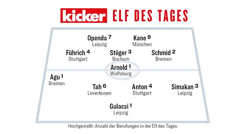 Das ist die Kicker Elf des Tages des 31. Spieltags.