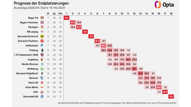 Die Wahrscheinlichkeitsprognose der Endplatzierungen nach dem 34. Spieltag. (Quelle: Opta)