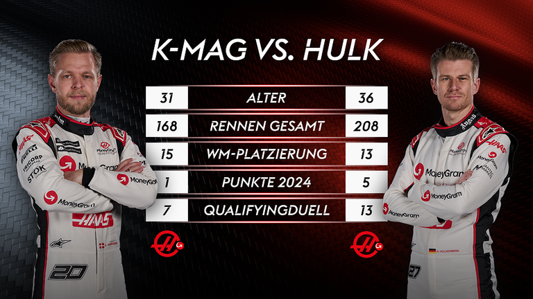 Nico Hülkenberg hat im Duell mit Kevin Magnussen in der einen oder anderen Kategorie die Nase vorn.