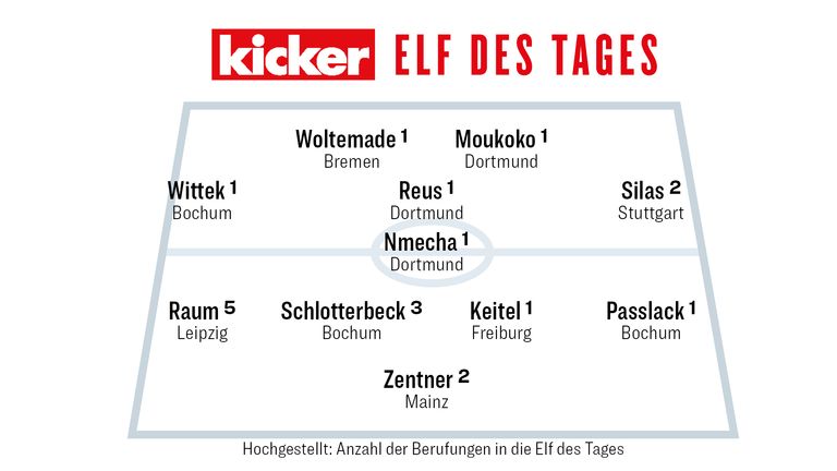 Die Kicker-Elf des 32. Spieltags in der Übersicht. 