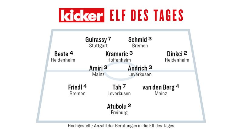 Die Kicker-Elf des 34. Spieltags in der Übersicht.