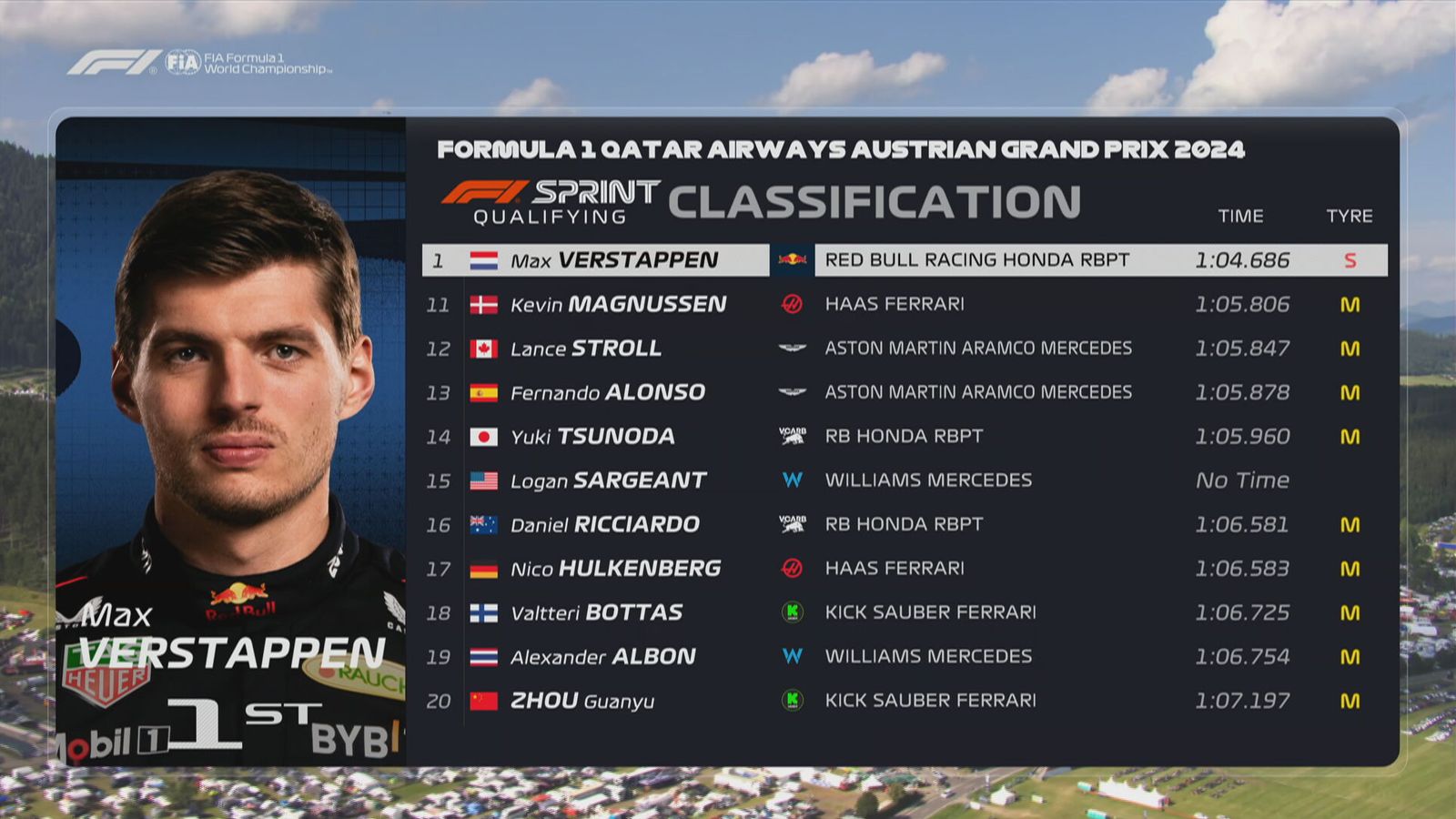 Formel 1 Spielberg Zeitplan