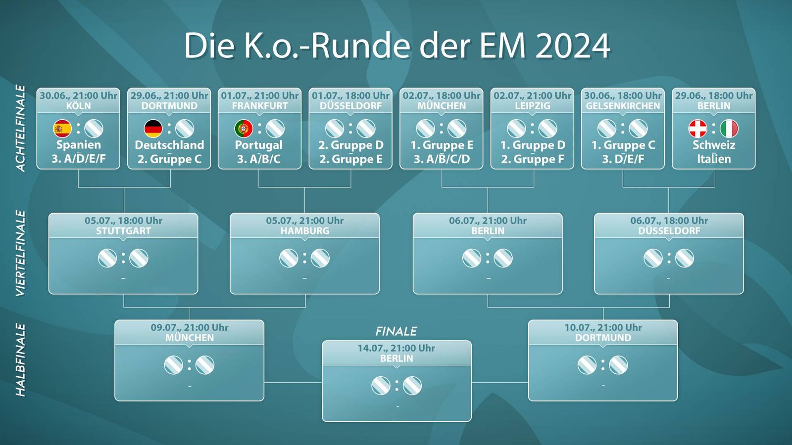 Die K.o.-Runde der EM 2024 – gegen wen spielt Deutschland?