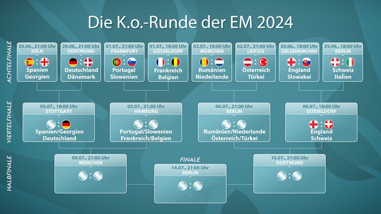 So sieht der aktuelle Turnierbaum der EM 2024 aus.