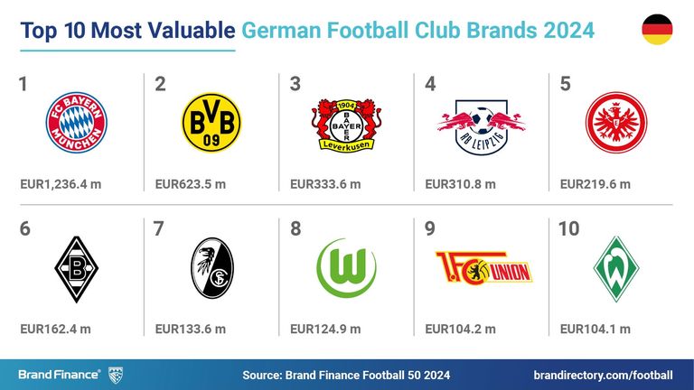 Die wertvollsten Fußballmarken in Deutschland (Quelle: Brand Finance)