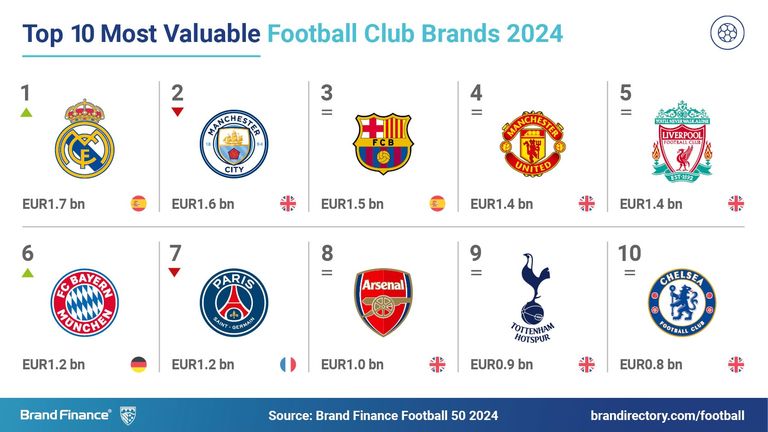 Die wertvollsten Fußballmarken im internationalen Vergleich (Quelle: Brand Finance)