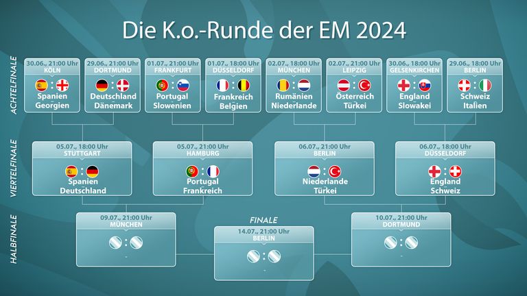 So sieht der aktuelle Turnierbaum der EM 2024 aus.