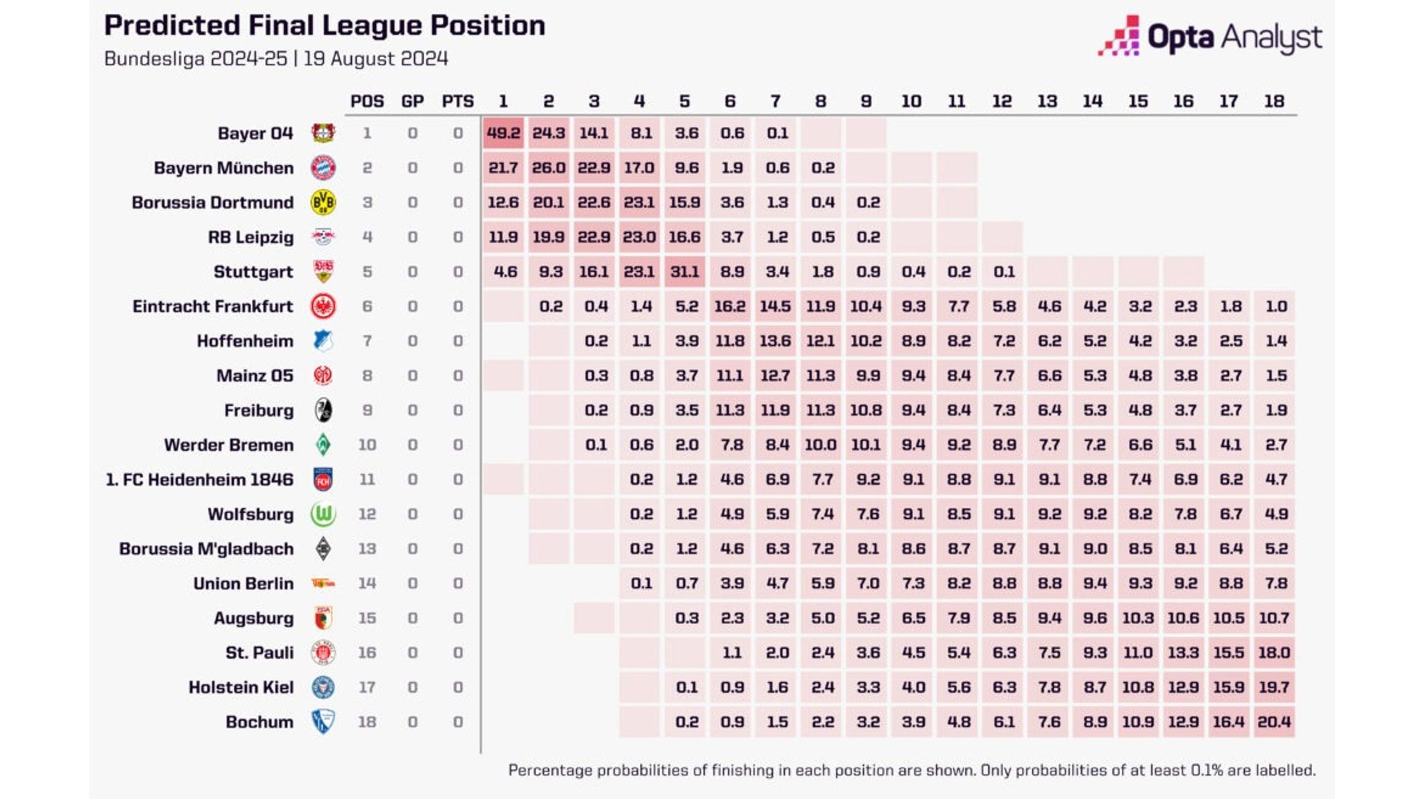 Die Bundesliga Tabellenprognose der Saison 2024/25 Fußball News Sky Sport