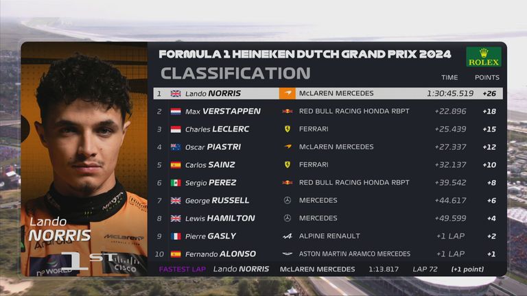 Die Plätze 1 bis 10 beim GP der Niederlande. 