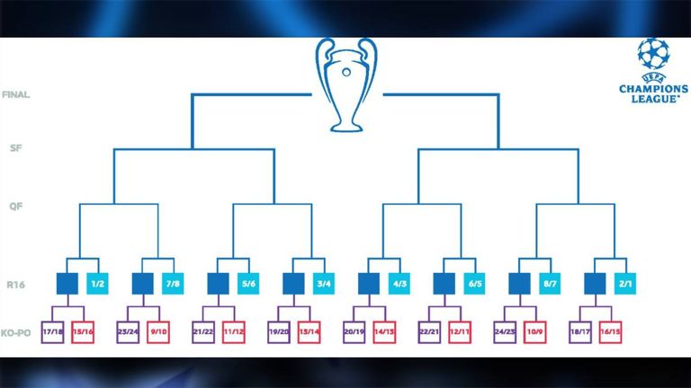 So sieht der Turnierbaum in der K.o.-Runde der UEFA Champions League aus. (Quelle: UEFA.com)