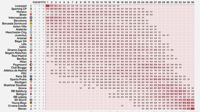 Der Opta-Supercomputer hat die Platzierungs-Wahrscheinlichkeiten in der Champions-League-Ligaphase errechnet (Quelle: Opta). 