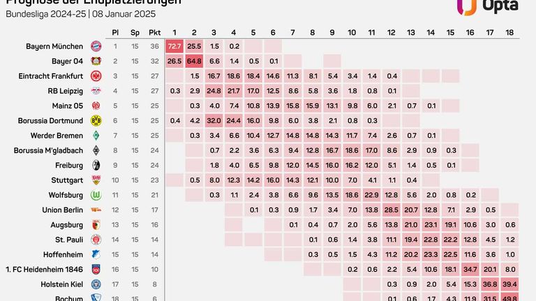 Wer landet wo? Die Tabellenprognose errechnet durch Opta Analyst.