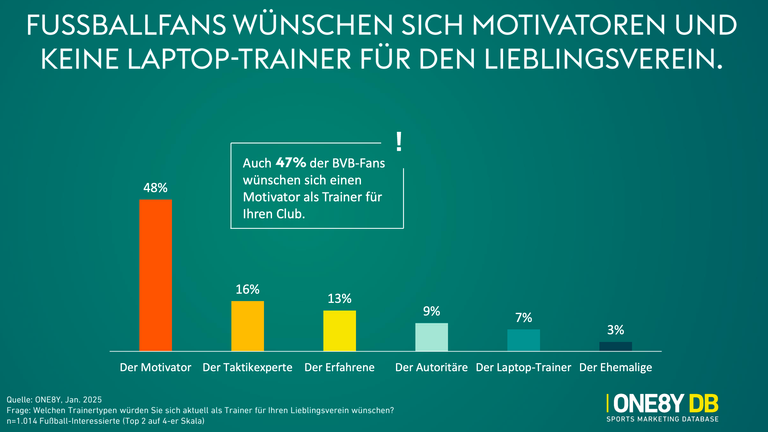 Fußballfans wünschen sich Motivatoren und keine Laptop-Trainer für den Lieblingsverein.