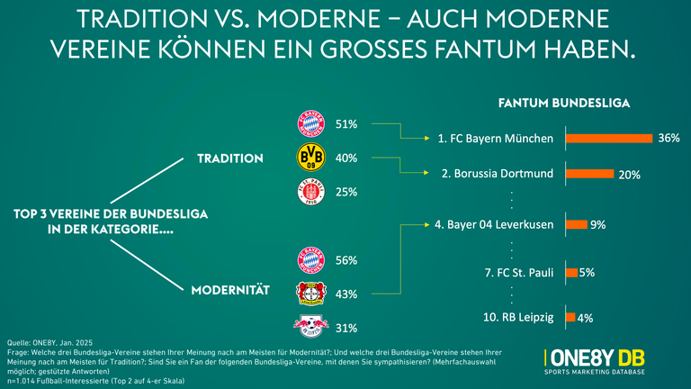 Traditionsverein vs. Moderne - auch moderne Vereine können großes Fantum haben.