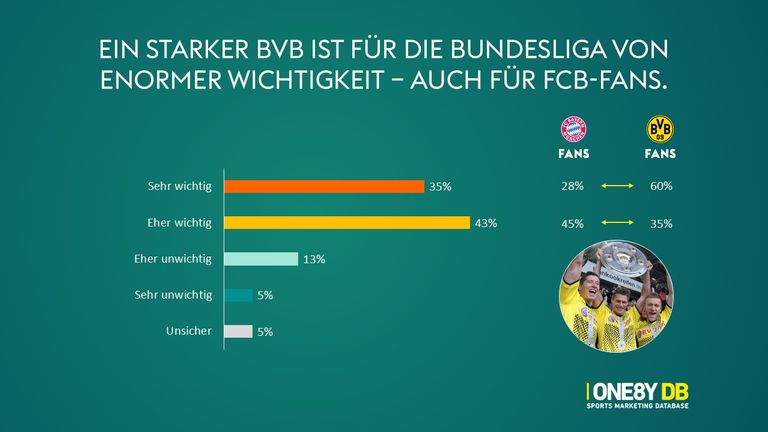 Ein starker BVB tut der Bundesliga gut - zumindest wenn es nach dem Großteil der Fans geht.